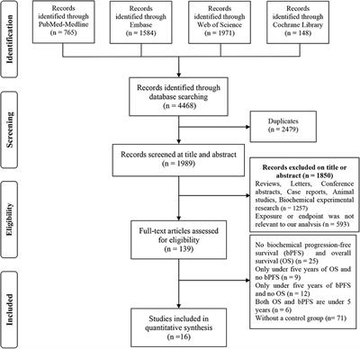 Brachytherapy Combined With or Without Hormone Therapy for Localized Prostate Cancer: A Meta-Analysis and Systematic Review